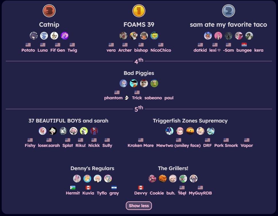 Finished 5th in The Unnamed Tourney- Last Ditch Effort! This was a solid run from us. The improvement is showing &amp; there’s still lots to learn yet. 

Devvy- Hydra criminal
Cookieey- .52
Yeet- Glooga/Enperries
95348- Dynamo/Blob
RDB- Machine