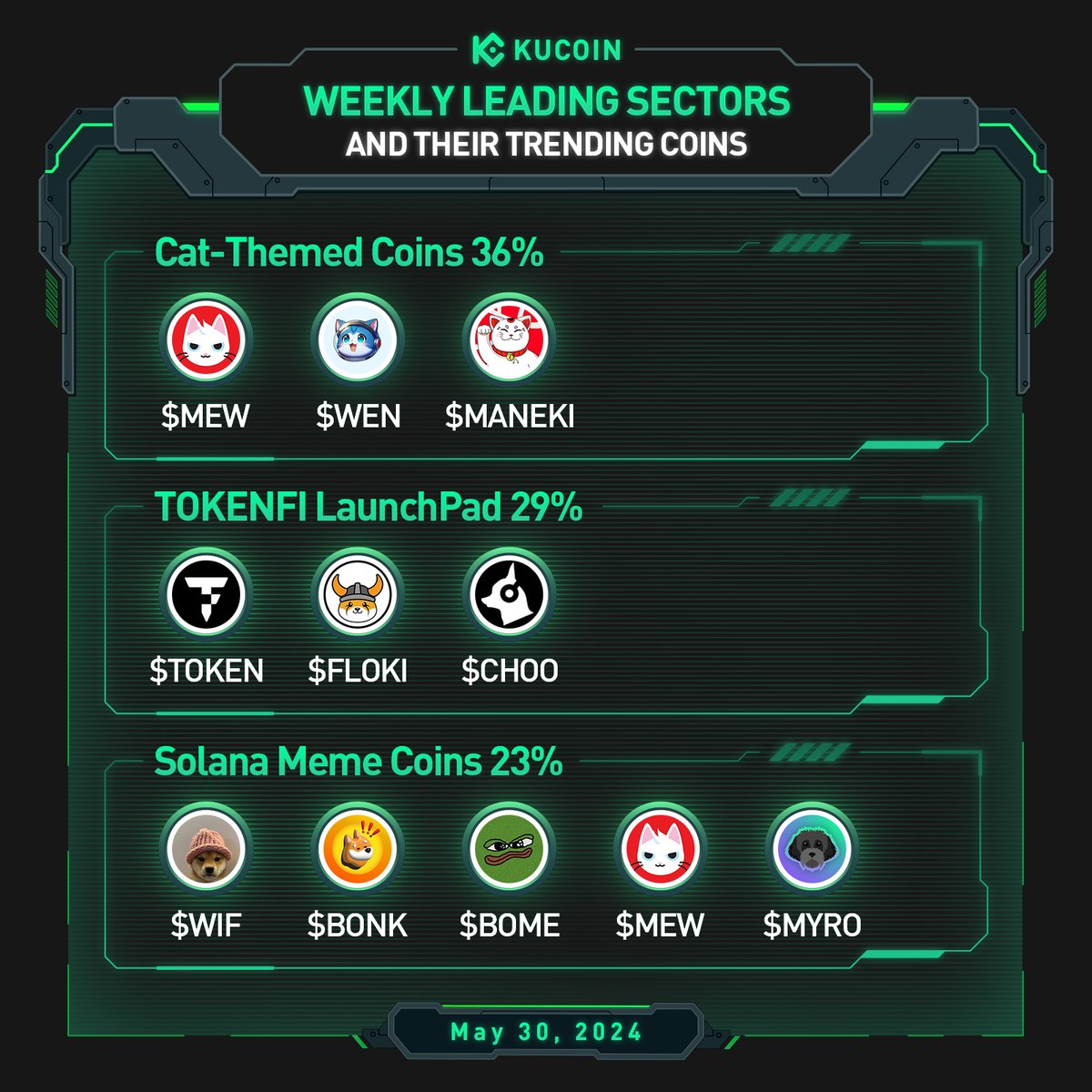 Weekly Leading Sectors and Their Trending Coins (May 30, 2024) ⤵️ 🔥 Cat-Themed  Coins - $MEW $WEN $MANEKI 🔥 TOKENFI LaunchPad - $TOKEN $FLOKI $CHOO 🔥  Solana Meme Coins - $WIF $BONK $BOME $MEW $MYRO