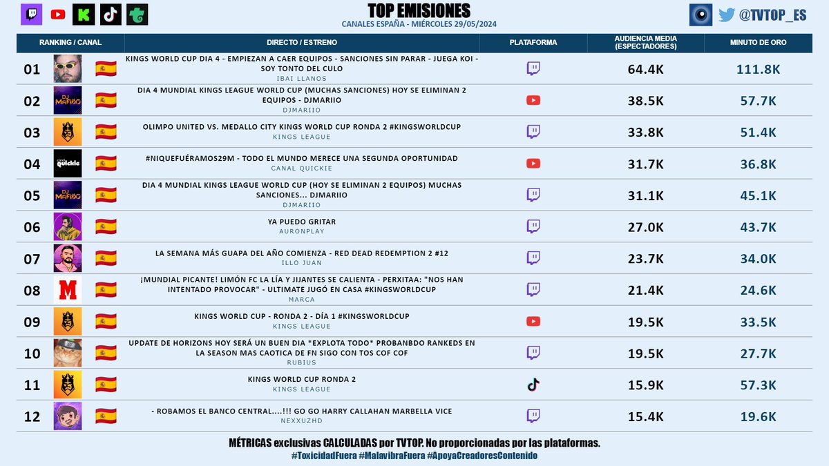 #StreamingEspaña | MIÉRCOLES 29/05/2024 | Nuestro 🔝 EMISIONES 📊🇪🇸

▶️ 🥇 #Ibai #KingsWorldCup 💜
▶️ 🥈 #DjMaRiiO (x2) ⚽️
▶️ 🥉 #KingsLeague (x3) 👑⚽️
▶️ #CanalQuickie #NiQueFuéramos29M 📺
▶️ #Auron 🤍🍆
▶️ #IlloJuan 👽
▶️ #MARCA 📰
▶️ #Rubius 🧡
▶️ #Nexxuz #MarbellaVice2 🦖