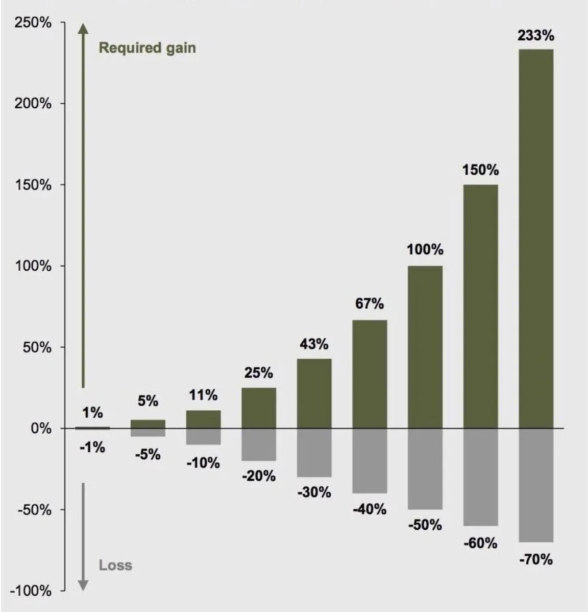 Percentage gains needed to recover from a loss: