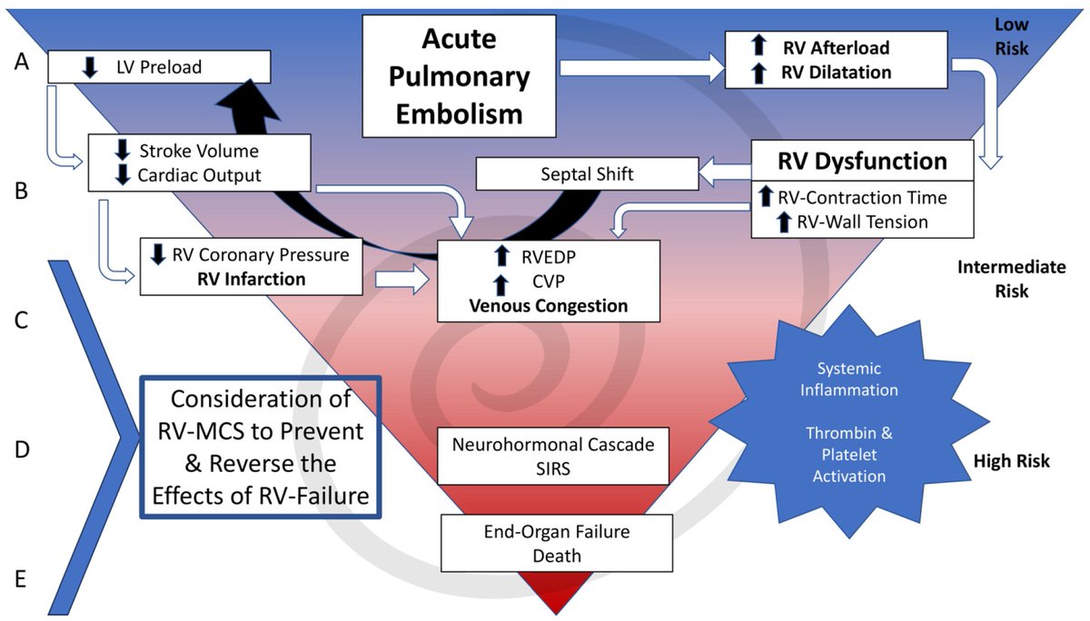 Latest Paper Sharing: 'Mechanical Circulatory Support Devices in Patients with High-Risk Pulmonary Embolism' ✍️by @EllauziRama et al. 🖇️Check more: mdpi.com/2807500 #mdpijcm #2024review #cardi #Medicine