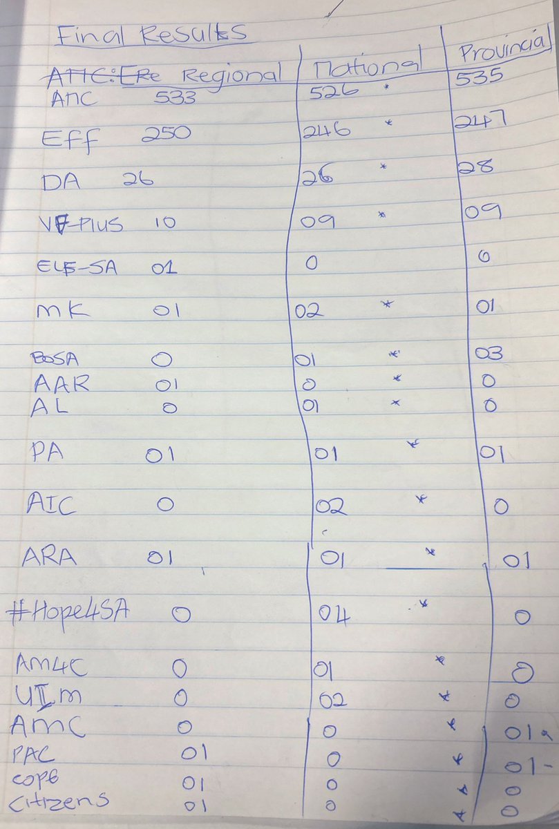 Ntlatseng Public School, NW Maquassi Hills VD. ❤️🖤💚 ANC 🗳️ 526 533 535 EFF 🗳️246 250 247 DA 🗳️26 26 28 MK 🗳️ 01 02 01 Eish North West is still delaying the Revolution 😩🚮 However we’ve reduced the ANC’s Majority in Government 🔥✊🏾