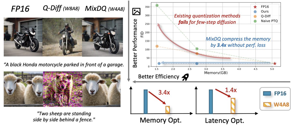 A_Suozhang98's tweet image. Having trouble running large text-to-image models (e.g., SDXL) on a desktop GPU due to memory constraints? We introduce MixDQ, a quantization method that achieves 2-3x memory and 1.45x e2e latency optimization without performance loss. (1/3)

#arxiv #efficientML #stablediffusion