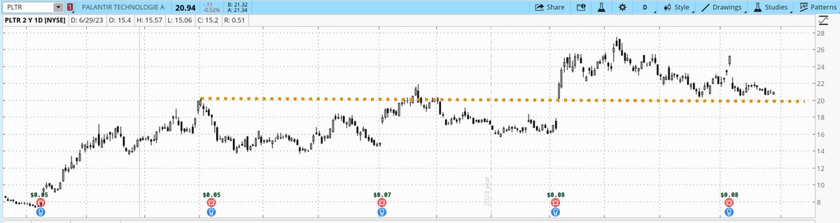 MikeFairbournCS's tweet photo. Palantir #PLTR still holding longer-term support near $20.

With an expansion of its AI capabilities, will the trend resume higher?

(not a recommendation) https://t.co/3AGI1DNgF4