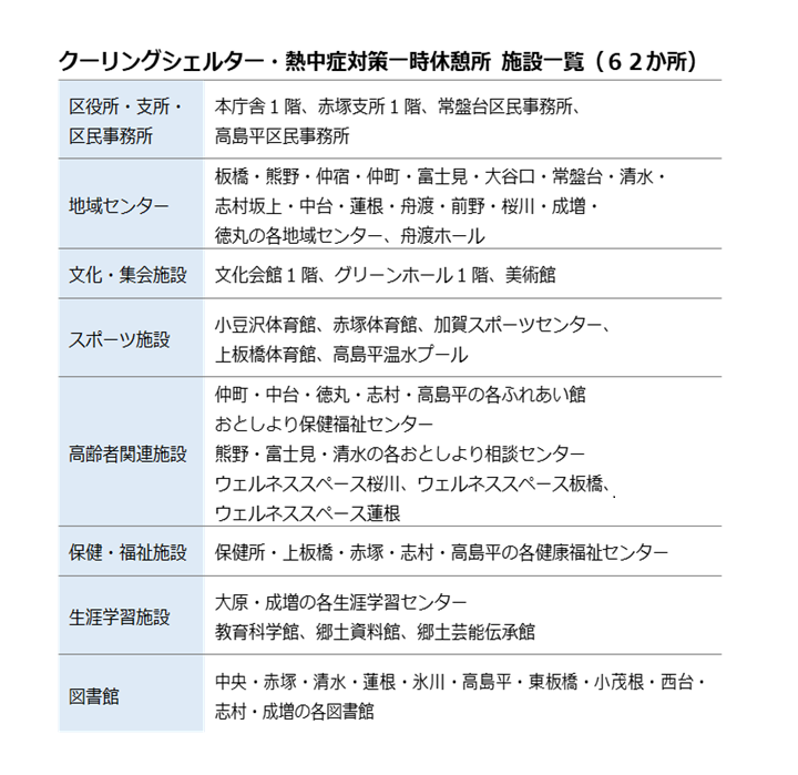 熱中症対策のために、本日から10月23日までの期間、「一時休憩所」を区内施設に設置します。
外出時などの休憩に、お気軽にご利用ください。
※施設休館日は利用できません

【熱中症・一時休憩所について】
city.itabashi.tokyo.jp/kenko/shokuiku…