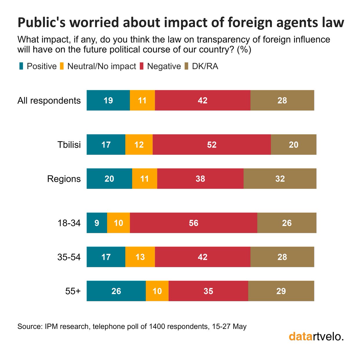 A plurality of Georgians believe that the foreign agents law will have a negative impact on the country's political future. Tbilisi residents and young people in particular are more concerned about the law's impact.