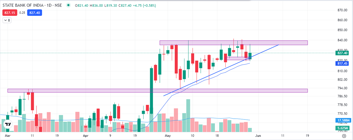 #StockToWatch

#SBIN 
#NBCC

👉Keep an eye 👀on both these PSU charts which are at multiple support right now..
👉If it gets good support at these levels.. good upside is expected and ascending triangle may break.

#Swingtrading #PriceAction 

Note: No buy/sell Recommendation.