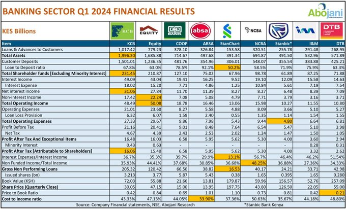 TheAbojani's tweet photo. ✅KCB & Equity - Profits and Assets kingpins
✅Absa - Best cost to income ratios implying efficiency. Less than 50% is desirable.
✅StanChart - Undoubtedly the King of dividends
✅NCBA - Now approved to offer offshore solutions, non funded income could grow even further
✅I&M - The bank to watch this year
✅DTB- Also undervalued with great potential for long term investors