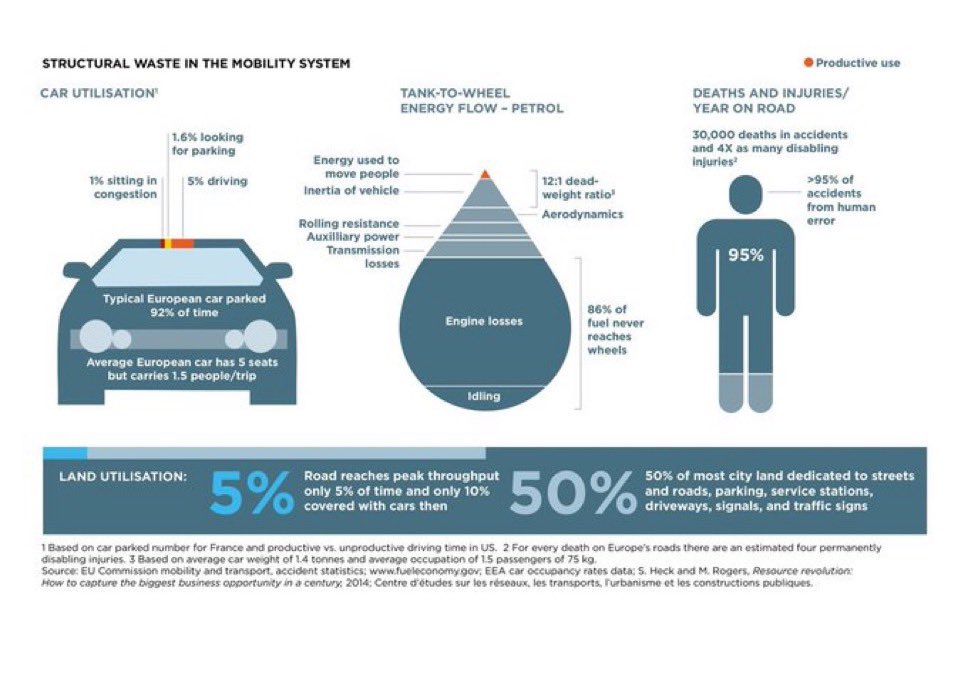 A typical European car has 5 seats moving only 1.5 people. 86% of its fuel never reaches the wheels, & most that does is needed to move the car, not people. It’s parked 92% of the time & spends 1/5th of its driving time looking for parking. Sound efficient? HT @circulareconomy