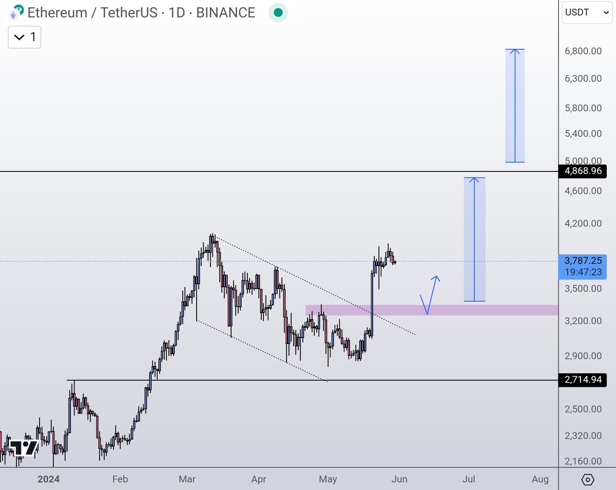 Gm.

𝙈𝙖𝙧𝙠𝙚𝙩 𝙪𝙥𝙙𝙖𝙩𝙚

$BTC continues to range sideways for the past week.

The larger trend is still up and anything above $62k is bullish territory.

Slow price action the past few days but the market has always had times like these.

Good things take time.

We see a