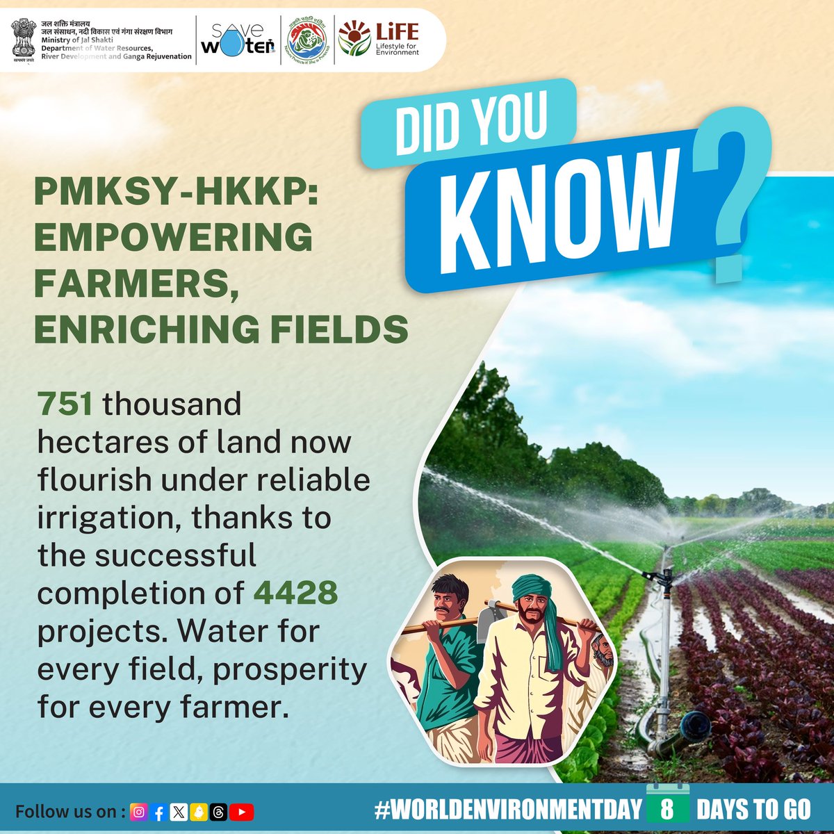 Transforming India's agriculture landscape, one field at a time. With #PMKSY-HKKP, thousands of hectares now flourish under reliable irrigation, empowering farmers and ensuring food security. Water for every field, prosperity for every farmer. #agriculture #DidYouKnow