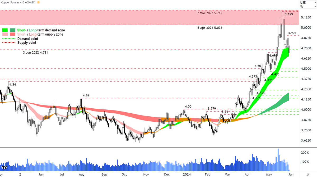 🚨 #Copper chart is 'having some issues' here...
Full analysis in today's Evening Wrap 🧐
#asx $SFR $BHP $RIO $AIS #A1M #29M