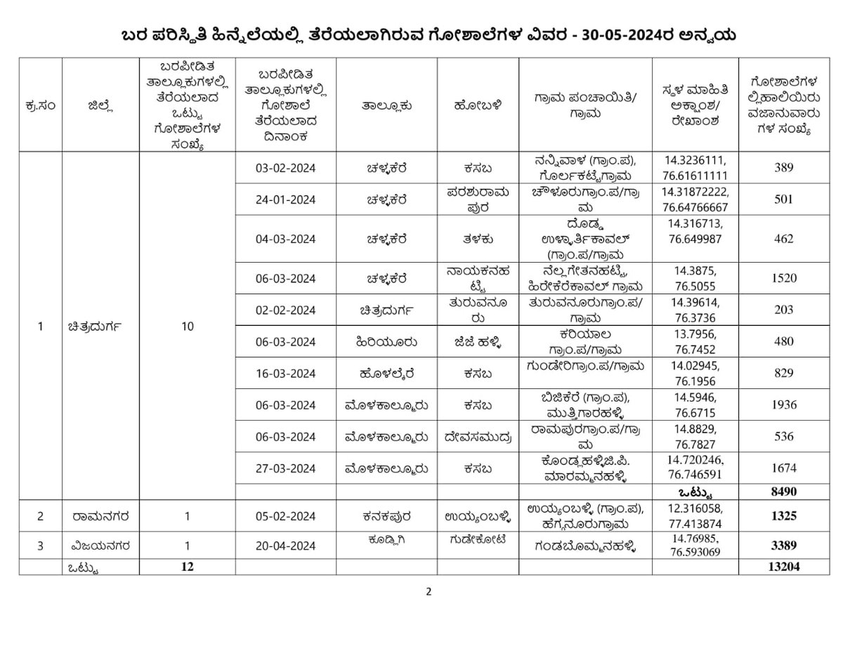 SEOC_Karnataka's tweet photo. ದೈನಂದಿನ ಬರ ಪರಿಹಾರ ಕ್ರಮಗಳ ಬುಲೆಟಿನ್ ದಿನಾಂಕ 30ನೇ  ಮೇ 2024

ಕೈಗೊಂಡಿರುವ ಬರ ಪರಿಹಾರ ಕ್ರಮಗಳ ಕುರಿತು ಪ್ರಾದೇಶಿಕ (spatial) ಮಾಹಿತಿಗಾಗಿ ಜಿಐಎಸ್ ನಕ್ಷೆಯನ್ನು ಪರಿಶೀಲಿಸಿ

Fodderbank #Fodderdepot #Cattlecamp - https://t.co/kMDYrkk90G

Drinkingwatersupply  
Rural- https://t.co/dNC9eBhcgT https://t.co/yjSs2UkBnN