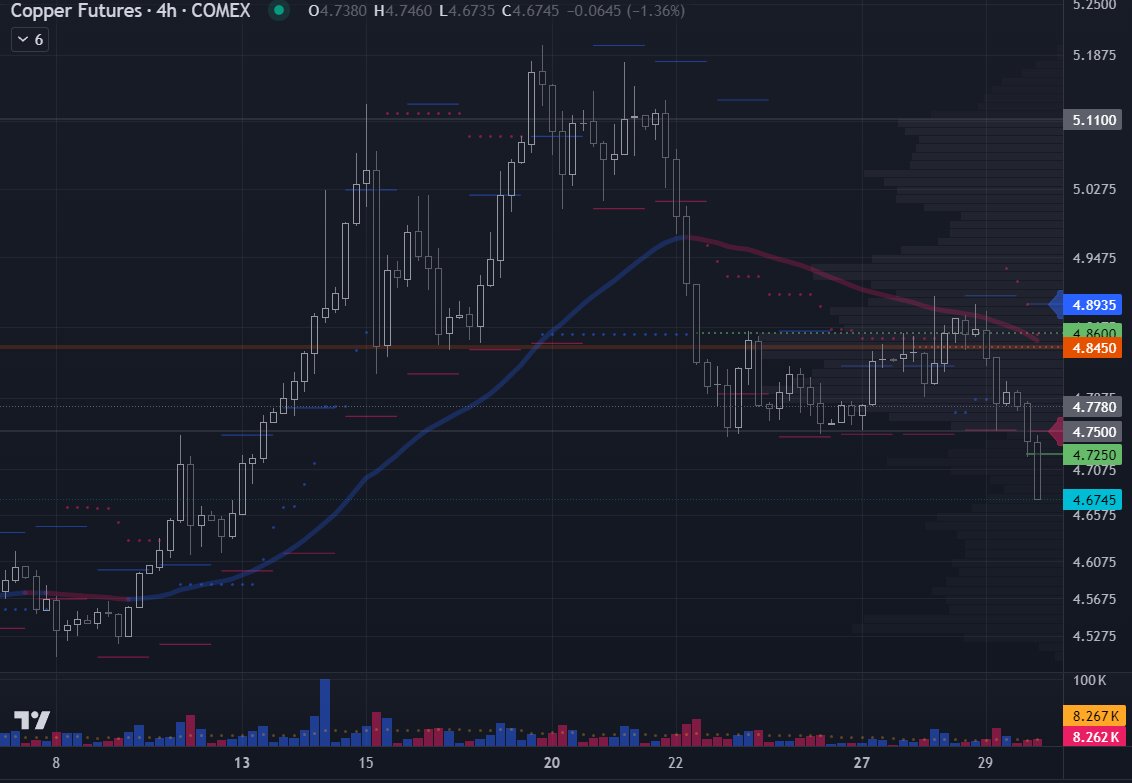 The extra juicy lows on HG have been cleared, and I rolled it at 4.7250 on the July contract.

#NG #NaturalGas #HenryHub #natgasfutures #NGtrading #commodityfutures #energytrading #CL #CrudeOil #HG #Copper