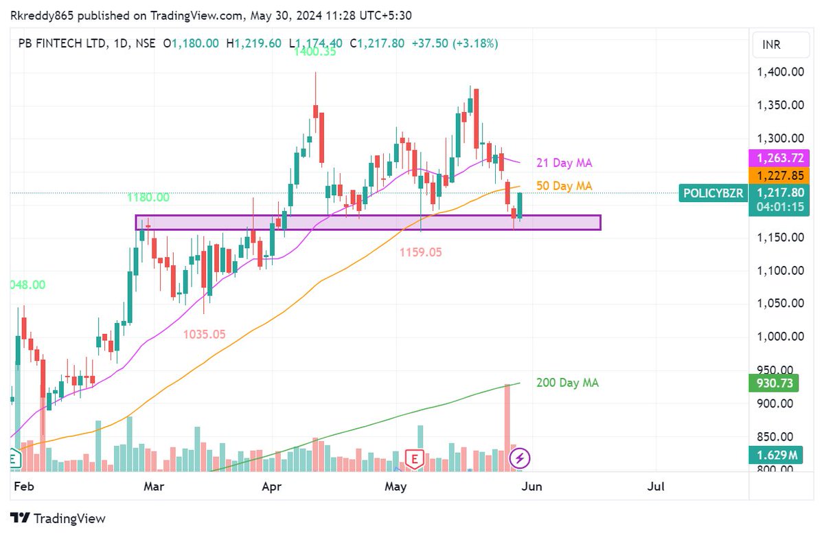dstockkar's tweet photo. My View Educational purpose only Policy Bazar CMP 1211 Bouce Back from support. #BREAKOUTSTOCKS #StocksInFocus #StockMarketindia #trading #investing #shortterminvesting #StocksToBuy #trading #StocksoftheDay #stockstowatch #StocksToTrade #TradingEducation https://t.co/Lsd299qGsY