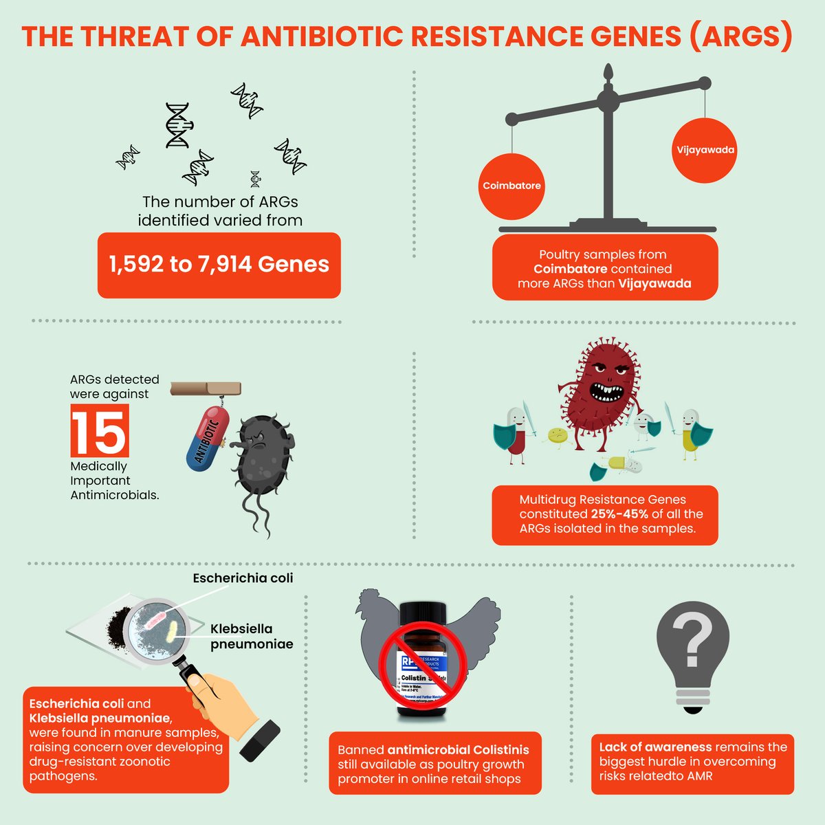 ARGs are genetic facilitators of AMR, causing bacteria, viruses, fungi and parasites to no longer respond to antimicrobial medicines. Read our recent study on ARGs in the Poultry Environment here: toxicslink.org/publications/r…
#AMR #antimicrobialresistance #ARGs #antibiotics #Poultry