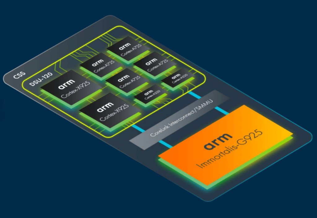 ARM has released a new generation of CPU cores and GPU

🪼CPU
🔸Cortex-X925
🔸Cortex-A725
🔸Cortex-A520

🪼 GPU
🔸Immortalis-G925 (10 or more cores)
🔸Mali-G725 (6-9 cores)
#ARM