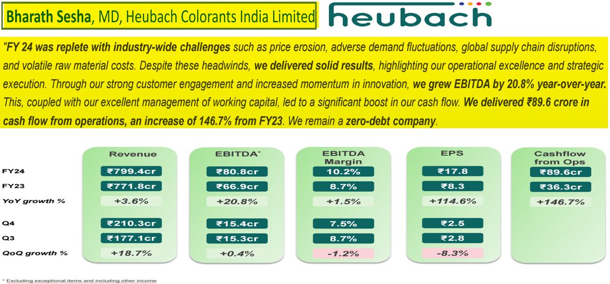 Willwin7's tweet photo. #Heubachcolorants  #Heubach 
Heubach Colorants India Ltd
FY24 and Q4 results summary
Disclosure: Vested, 
Yesterday, I bought additional shares around 382 rupees. https://t.co/VcS5e36YMC