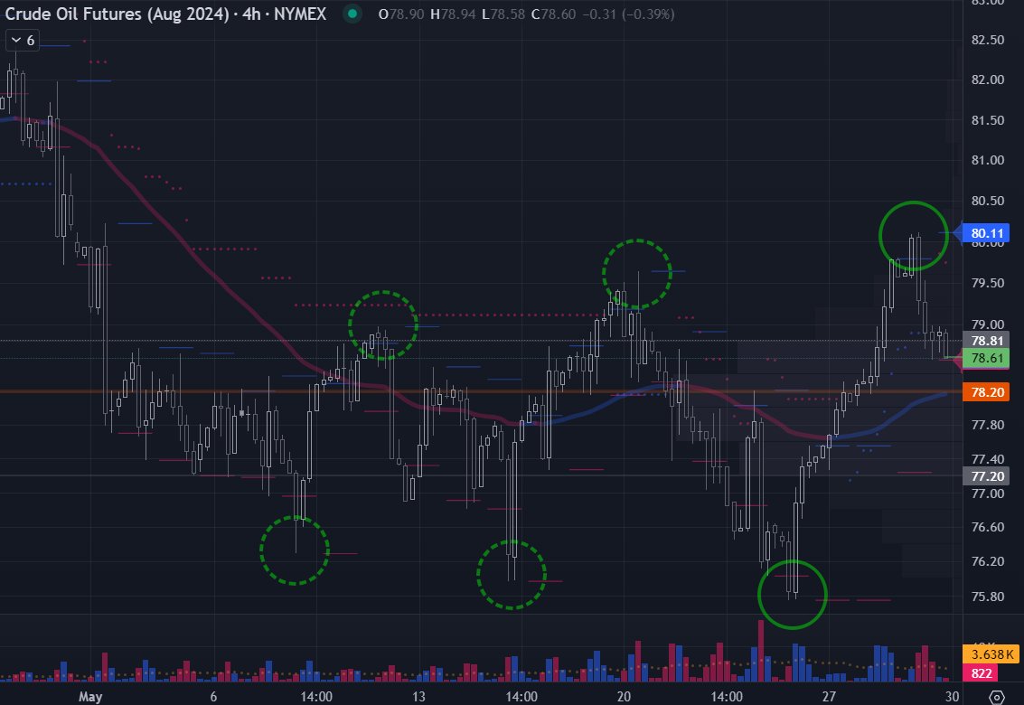 Also bought back CL, August contract, at 78.61, after the clearing of the highs.

#NG #NaturalGas #HenryHub #natgasfutures #NGtrading #commodityfutures #energytrading #CL #CrudeOil #HG #Copper