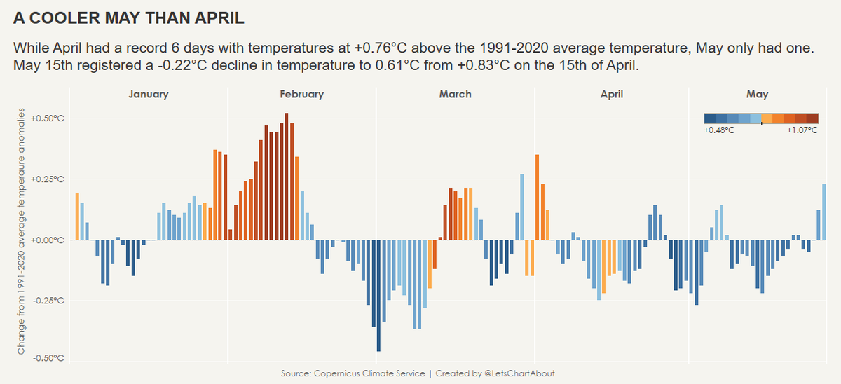 Data from @CopernicusECMWF shows that May was cooler than April which had 3 days at +0.80°C above the 1991-2020 average temperature. May had none. Hottest day in May was at +0.77°C while April's was +0.85°C above the 1991-2020 average temperature. #ClimateAction #ActNow #SDGs #UN