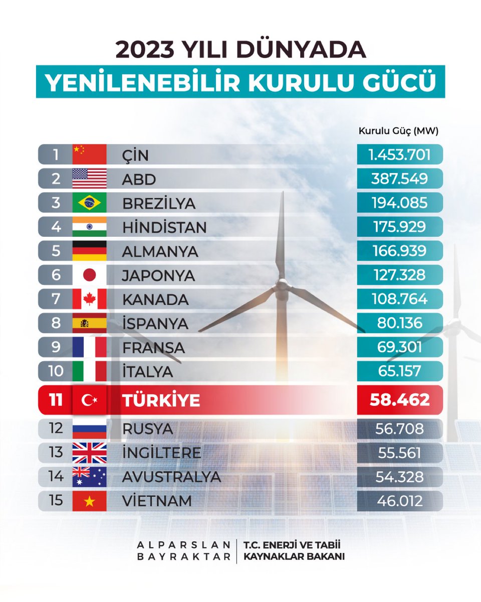 #Enerji | Türkiye yenilenebilir enerjide ilk 11'e yükseldi

▪️Türkiye yenilenebilir enerjide dünyada ilk 11’’de, Avrupa’da ise ilk 5’te yer aldı.

▪️Türkiye güneş ve rüzgarda her yıl toplam 5 bin megavat ilave ile kurulu gücümüzü artırmaya devam edecek.

Enerji Bakanlığı