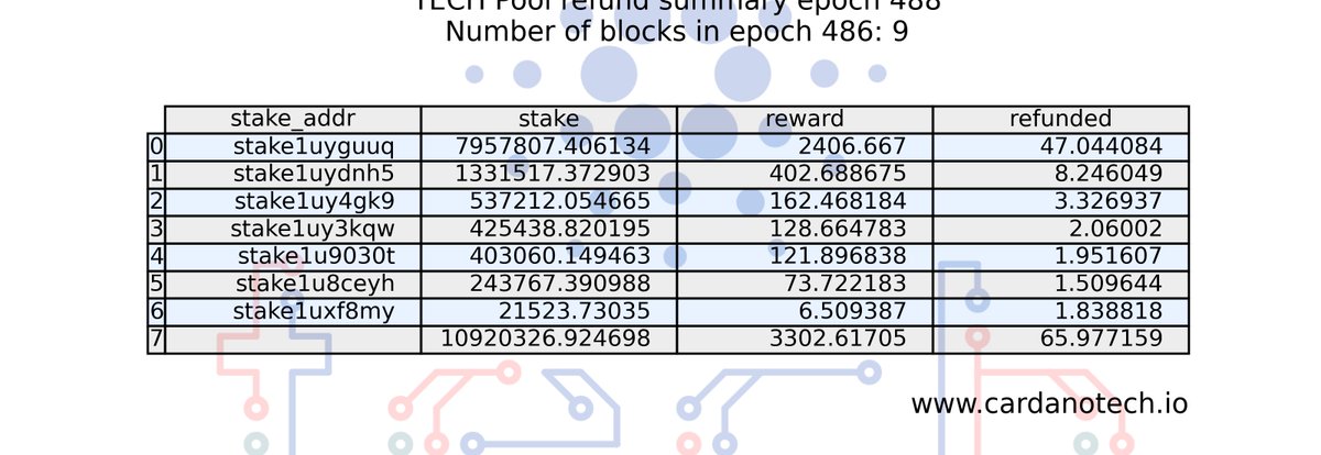 CardanoTech's tweet photo. 👀 Just sent 65.98 $ADA to the #TECHPool delegators https://t.co/Y7FEt77S9K
