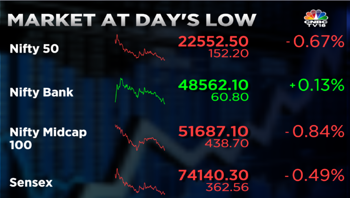 #CNBCTV18Market | 📢#Market at day's low, #NiftyBank erases gains 🔴44 out of 50 #Nifty50 stocks now #trading in the red 🔴#SBI more than 1% off highs