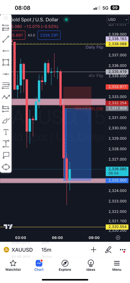 JWFXTrades's tweet photo. Easy does it…
#XAUUSD https://t.co/AmU4LSY1sb