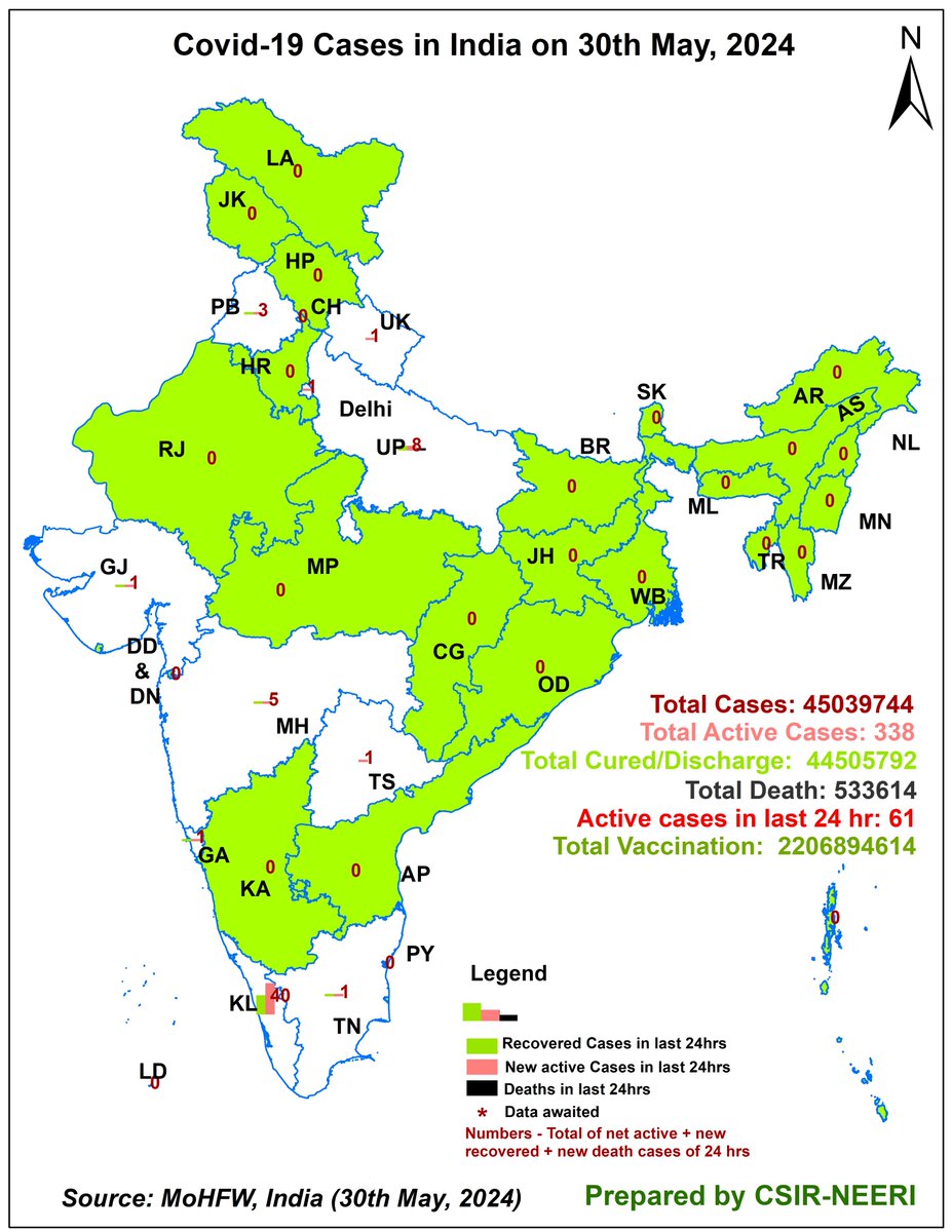 Representation of #Covid_19 scenario for #India for 30th May 2024, prepared by <a href="/CSIR_NEERI/">CSIR-NEERI</a>
Total #Vaccination: 220,68,94,614 (54↑)
Active Cases in last 24 hrs-61 #CovidIsNotOver #COVID19 #CovidVaccine #CovidVaccines #COVID19 #GIS #Bharat #CovidIsntOver #COVIDJN1I