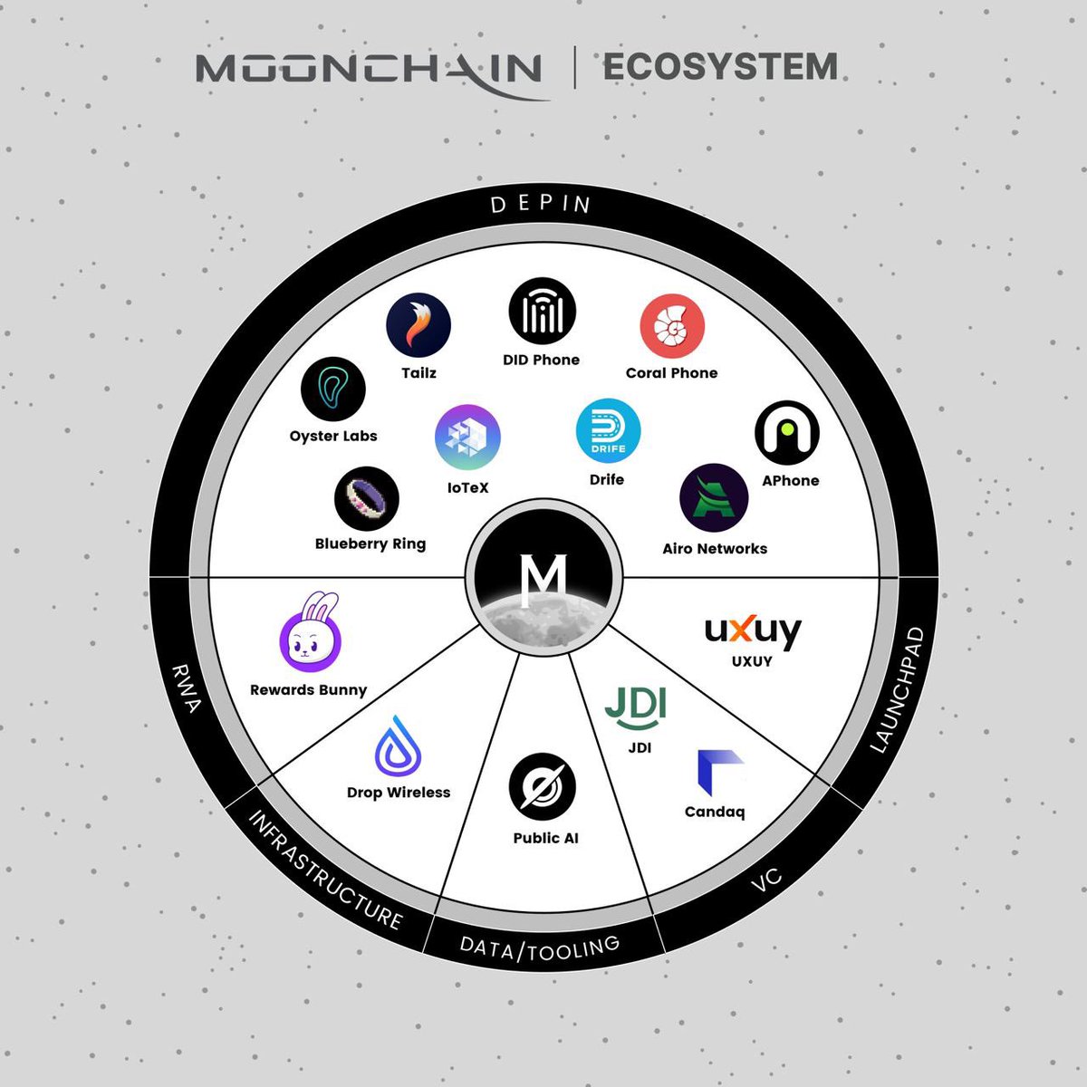 Moonchain | Free Web3 Hardware (@moonchain_com) on Twitter photo The Moonchain Ecosystem is growing every day! 💫
Notable DePIN projects partnering with Moonchain:
- <a href="/BlueberryRing/">Blueberry AI</a>
- <a href="/iotex_io/">IoTeX</a>
-<a href="/Drife_official/">DRIFE</a>
-<a href="/airosystems/">AIRO Network 🛡️</a>
-<a href="/oysterecosystem/">Oyster Labs: Universal Basic Smartphone</a>
-<a href="/tailz_xyz/">Tailz | NOW LIVE</a>
-<a href="/DidDiscovery/">DID (Decentralized Identity Discovery)</a>
-<a href="/MyCoralApp/">CoralApp</a>
-<a href="/aphonelabs/">APhone</a>
RWA:
-<a href="/rewardsbunny/">Rewards Bunny</a>
Infrastructure: The Moonchain Ecosystem is growing every day! 💫
Notable DePIN projects partnering with Moonchain:
- <a href="/BlueberryRing/">Blueberry AI</a>
- <a href="/iotex_io/">IoTeX</a>
-<a href="/Drife_official/">DRIFE</a>
-<a href="/airosystems/">AIRO Network 🛡️</a>
-<a href="/oysterecosystem/">Oyster Labs: Universal Basic Smartphone</a>
-<a href="/tailz_xyz/">Tailz | NOW LIVE</a>
-<a href="/DidDiscovery/">DID (Decentralized Identity Discovery)</a>
-<a href="/MyCoralApp/">CoralApp</a>
-<a href="/aphonelabs/">APhone</a>
RWA:
-<a href="/rewardsbunny/">Rewards Bunny</a>
Infrastructure: