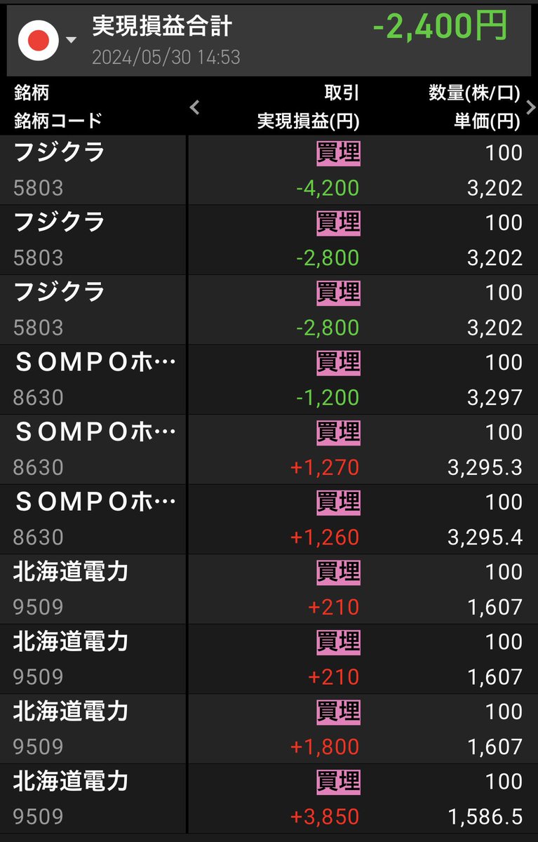 朝イチの北海道電力のショートまではよかった…
そのあとフジクラで焼かれた🤬

5月は減らすばかり。
おとなしく労働して入金します🏃‍♀️🏃‍♀️