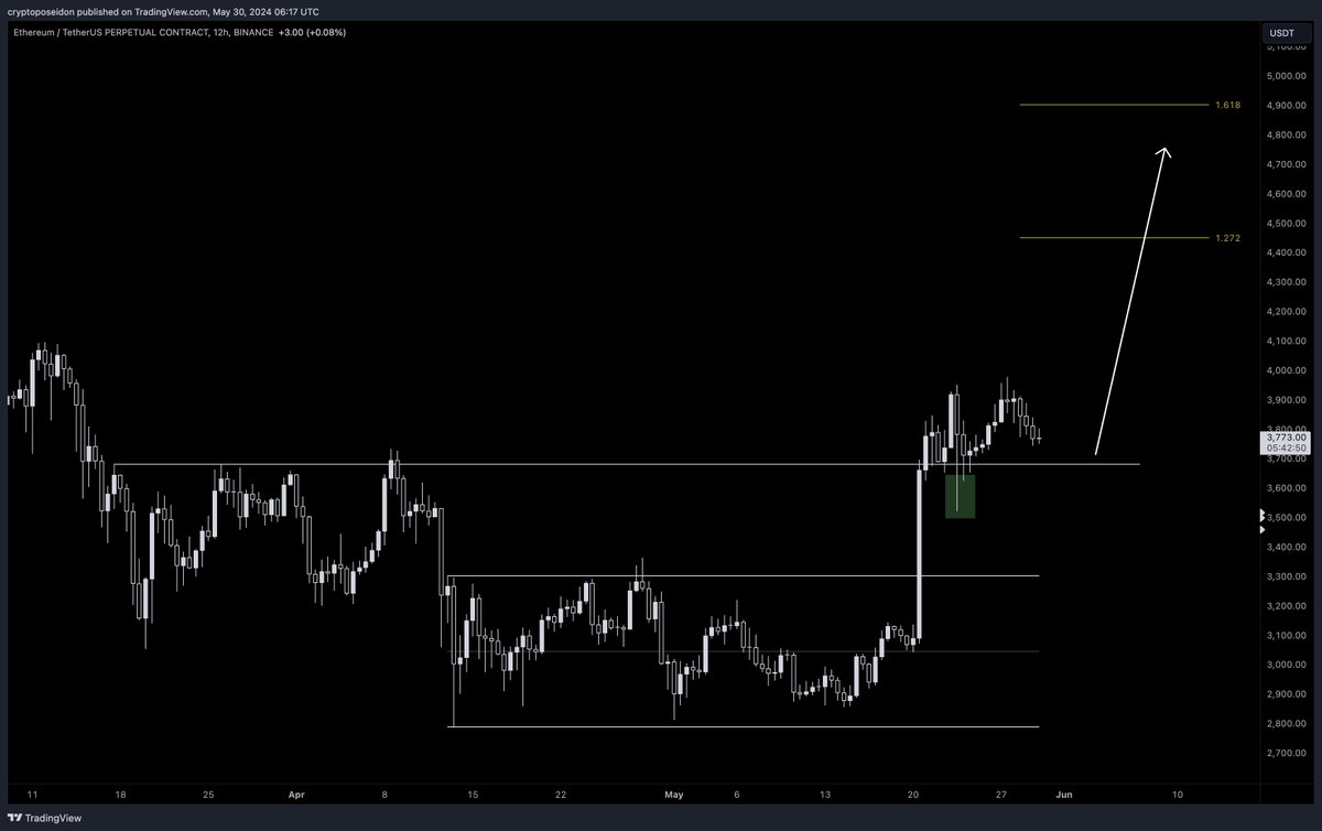 $ETH H12 

Anything between 3700-3600 is cheap price. I don't think we will spend too much time below 3600. 

$4800, sooner than you think.