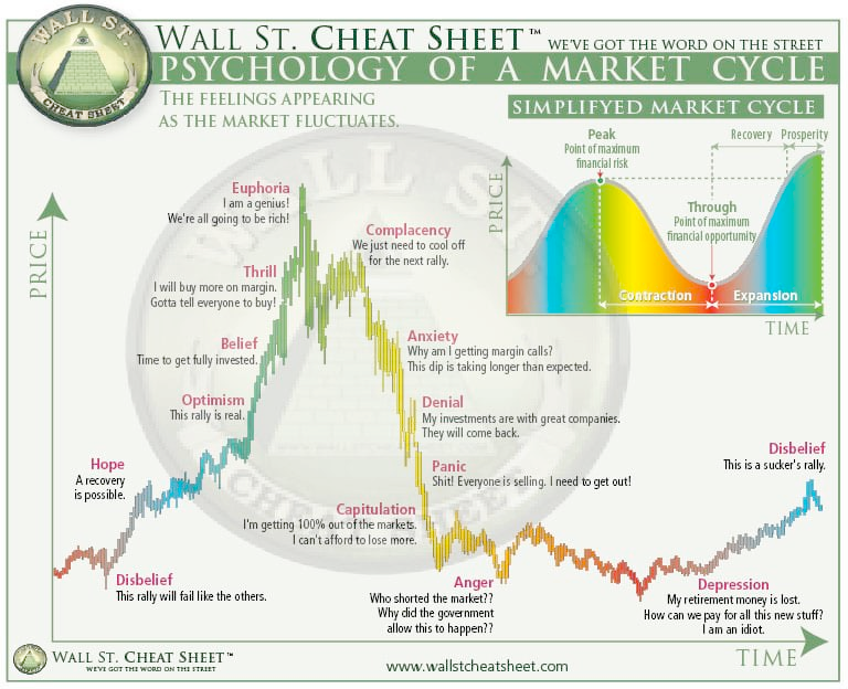 The psychology of a market cycle: