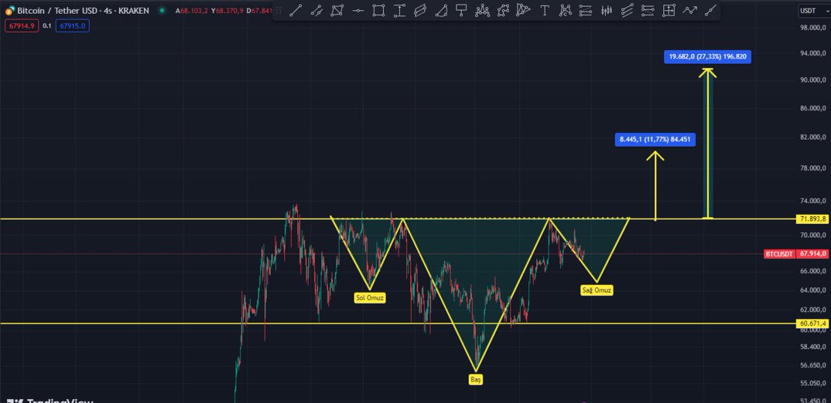 #bitcoin kısa vadeli görünüm ve beklentim . . 2 önemli destek mevcut . 60 K destek / 64 K Destek