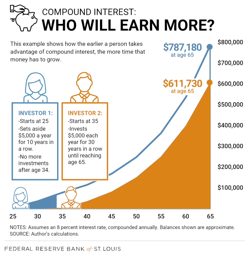 Who will earn more?