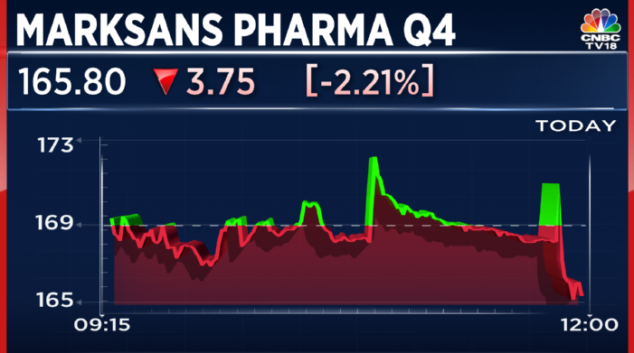 #4QWithCNBCTV18 | #MarksansPharma reports its Q4 earnings >>Net Profit down 4.5% at ₹78.3 cr vs ₹82 cr (YoY) >>Revenue up 15.2% at ₹560 cr vs ₹486 cr (YoY) >>EBITDA flat at ₹109.6 cr (YoY) >>Margin at 19.6% vs 22.5% (YoY)