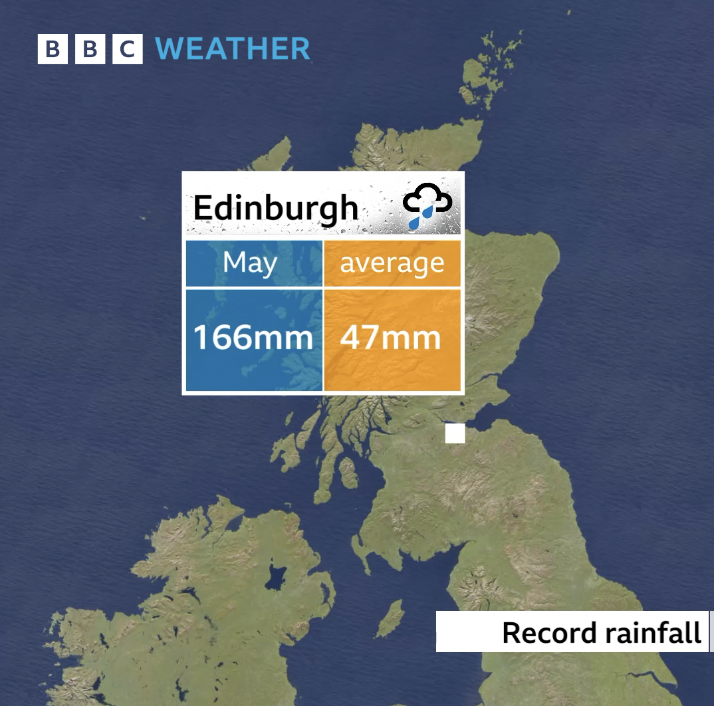 Edinburgh has had its wettest May - and spring - on record, obliterating previous records. Three and a half times the average rain falling here throughout May...pretty incredible stats!
