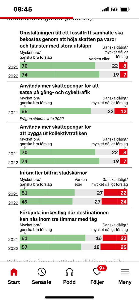 Notera att stödet för miljöpartiets politik är stort bland svenskarna.