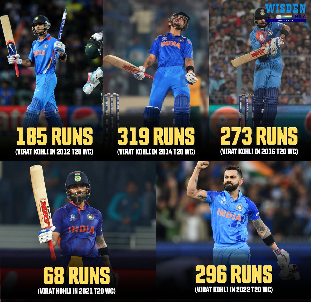 2012 T20 WC: 185 runs @ 46.2, SR - 122.5 2014 T20 WC: 319 runs @ 106.3, SR - 129.1 2016 T20 WC: 273 runs @ 136.5, SR - 146.7 2021 T20 WC: 68 runs @ 34.0, SR - 100.0 2022 T20 WC: 296 runs @ 98.6, SR - 136.4 No player has scored more runs than Virat Kohli in the men's T20 Wc👏