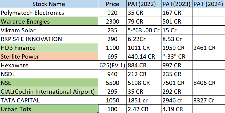 #Unlisted Investment Opportunities :
Dm/Call to invest 
#ipoAlert || #InvestmentOpportunity || #Nifty