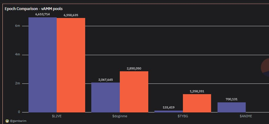 #L2VE is the only meme on <a href="/AerodromeFi/">Aerodrome</a> that achieves consistently high votes and APRs. We're crushing by every metric and shall continue to do so. 💪

Don't believe us? Check out the bar graph below. 

<a href="/defishrew/">Shrew</a> <a href="/CoinbaseDuck/">CBduck.base.eth 🛡️</a> <a href="/base/">Base</a> <a href="/1CrypticPoet/">poet.base.eth</a> <a href="/DannyCrypt/">DANNY 🧸</a> <a href="/Boss0fBase/">Base Boss</a>