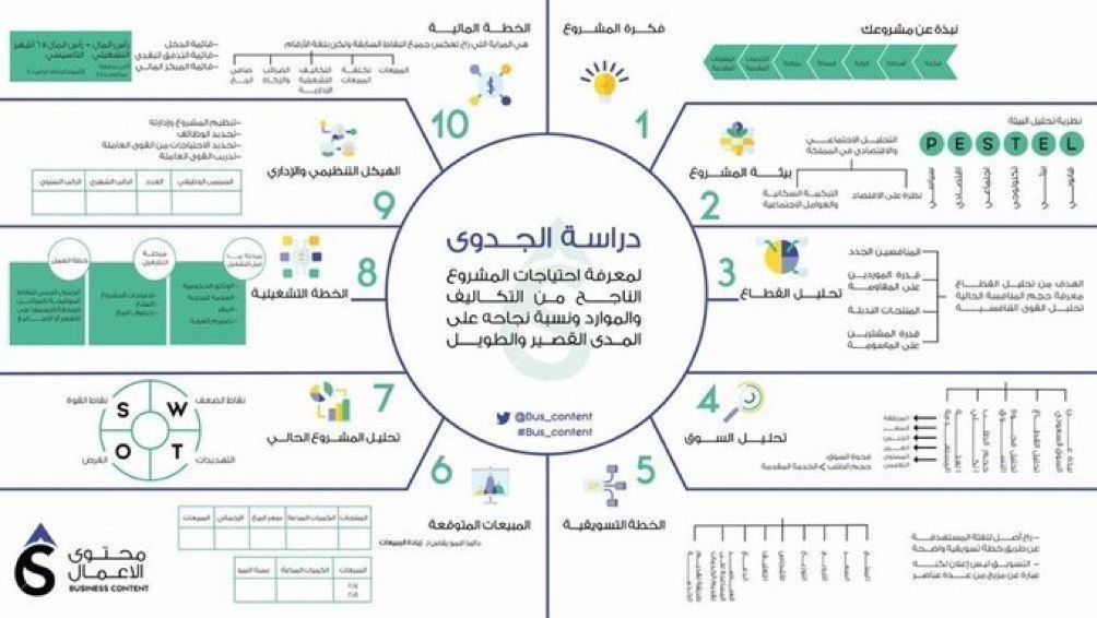 Businesss2030's tweet photo. 🔸كيفية دراسة الجدوى للمشروع في صورة واحدة✅ https://t.co/XIDhsgNhvr