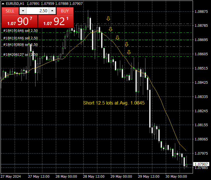 waltervannelli's tweet photo. Good morning dealers ....Eur/usd starting day +44 pips on 2.5 lots just closed 12.5 lots short at the average 1.0845 at 1.0791 +54 = +270 pips daily total +314 pips https://t.co/4ztE9YOlEP