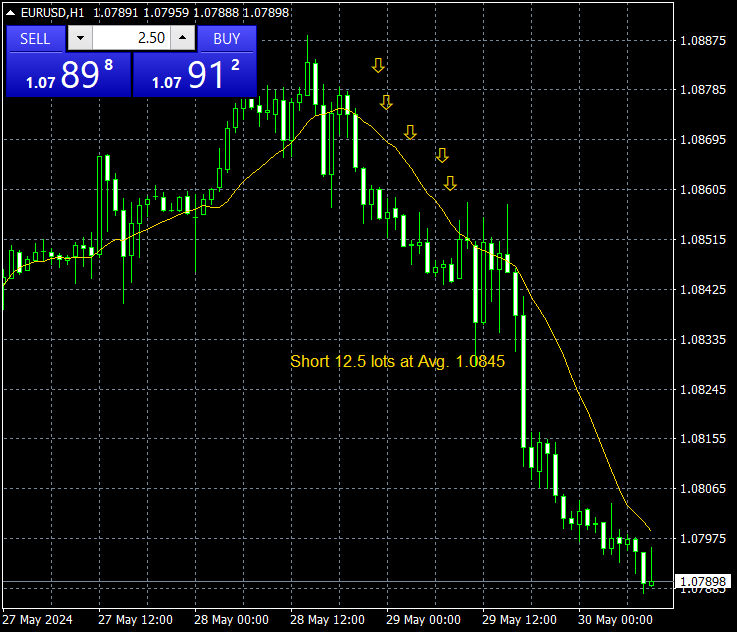 waltervannelli's tweet photo. Good morning dealers ....Eur/usd starting day +44 pips on 2.5 lots just closed 12.5 lots short at the average 1.0845 at 1.0791 +54 = +270 pips daily total +314 pips https://t.co/4ztE9YOlEP