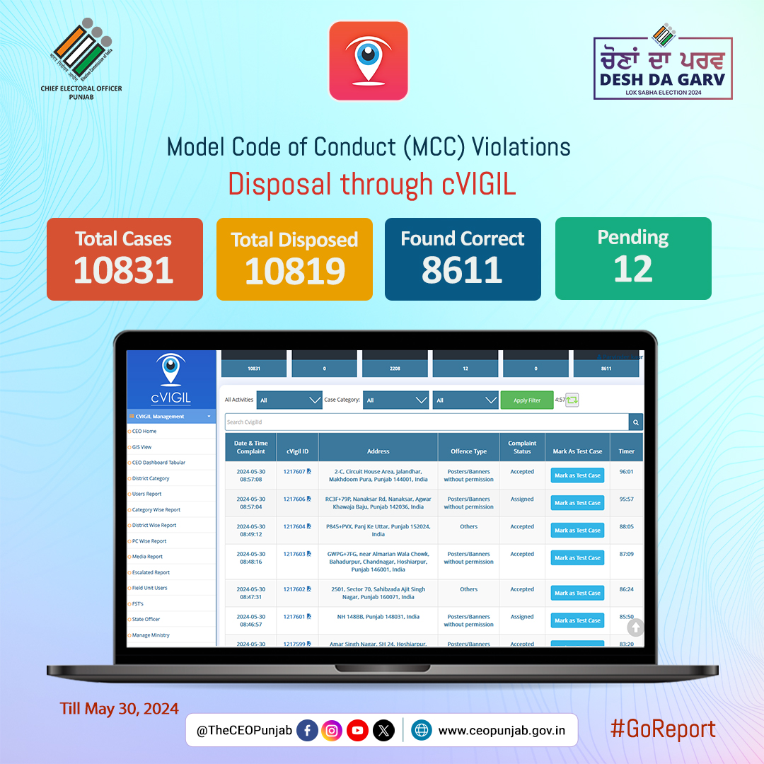 #GoReport
𝐜𝐕𝐈𝐆𝐈𝐋 𝐒𝐭𝐚𝐭𝐢𝐬𝐭𝐢𝐜𝐬 𝐚𝐬 𝐨𝐧 𝐌𝐚𝐲 𝟑𝟎, 𝟐𝟎𝟐𝟒
Be a cVIGILant citizen.
Android: t.ly/-rSJh
iOS: t.ly/QjyXy
Download cVIGIL App now and report any Model Code of Conduct Violation

#LokSabhaElections2024 @ECISVEEP