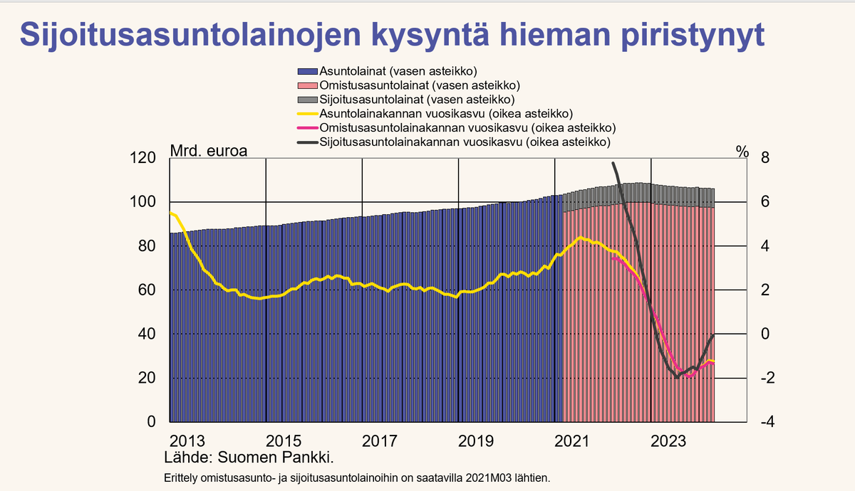 Sijoitusasuntolainojen kysyntä hieman piristynyt! Omistusasuntolainojen osalta edelleen vaisua.

Kokonaisuudessaan huhtikuussa 2024 uusia asuntolainoja nostettiin (1,1 mrd. euroa) poikkeuksellisen vähän.

Lisää aiheesta <a href="/SuomenPankki/">Suomen Pankki</a> tiedotteesta 👉👉 suomenpankki.fi/fi/tilastot2/t…