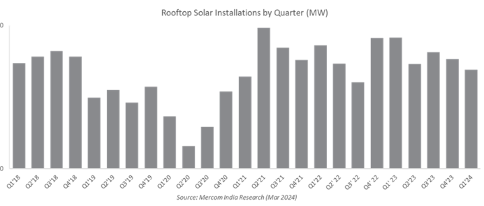 #India installed 367 MW of #rooftopsolar capacity in Q1 2024, a 10% QoQ decrease from 406 MW and a 24% YoY drop from 485 MW, according to Mercom India’s newly released Q1 2024 India Rooftop Solar Market Report
mercomindia.com/indias-q1-2024…
@mnreindia @OfficeOfRKSingh