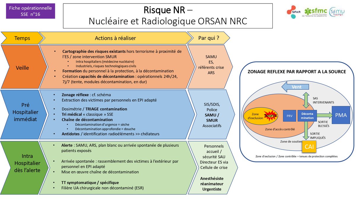 En #SSE 🚑🏥 comme aux Jeux (#JO2024) 🏊🤺
« Plus vite, plus haut, plus fort – ensemble »

❗️Fiche 16 : Risque Nucléaire et Radiologique

🚨Fiches de synthèse et d’aide cognitive @SFAR_ORG @SFMU_MS #SFMC sur les Situations Sanitaires Exceptionnelles 

👉 sfar.org/espace-profess…