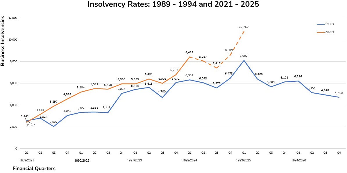 @KemiBadenoch How are company insolvencies going under the party of business?
17% higher in February 2024 than the number in February 2023.