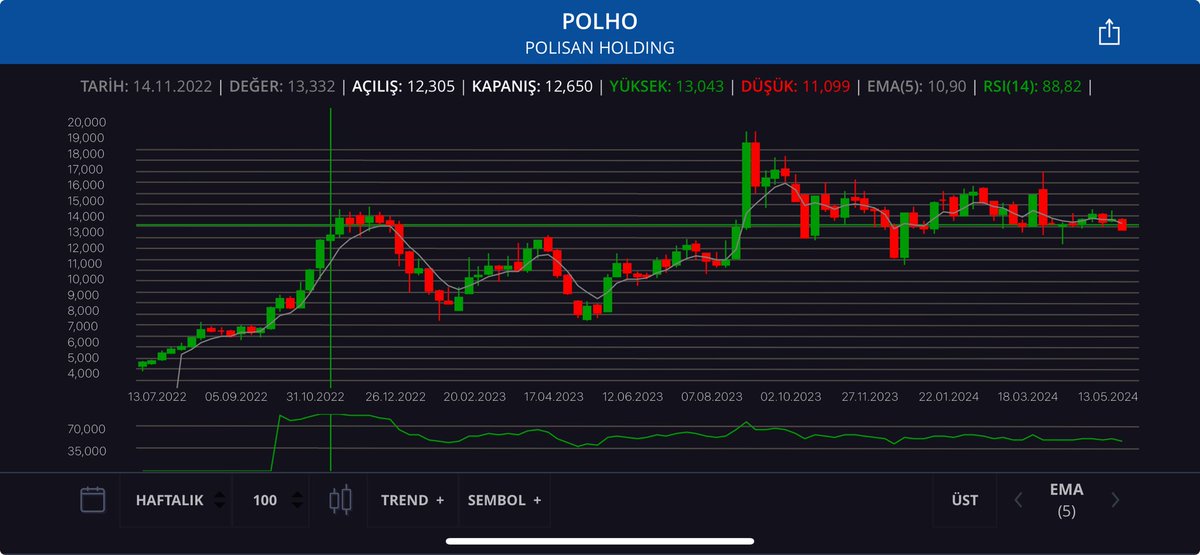 Bugün(30 Mayıs 2024) #polho 14 Kasım 2022 tarihinde gördüğü fiyattan açıldı. 
18-19 aydır yerinde sayıyor.